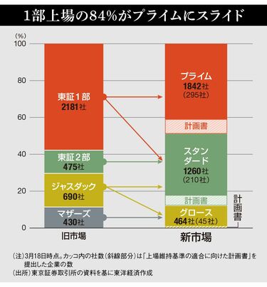 意味あった？東証市場改革｢完全骨抜き｣の全内幕 1部上場の84％が横滑り､海外マネー流出の危機 | 最新の週刊東洋経済 | 東洋経済オンライン