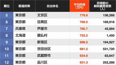 ｢平均所得が高い｣全国市区町村ランキング…5位は東京都文京区で4位は中央区､トップ3は？
