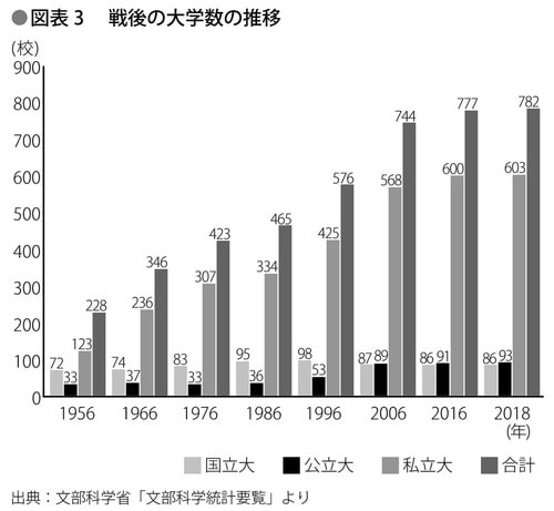 日本ではなぜ人口減でも大学が増え続けたのか 平成30年間に生まれた