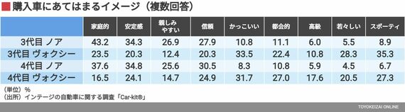 ノア／ヴォクシー所有者が購入車種に抱くイメージ