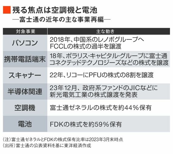 富士通の近年の主な事業再編