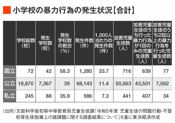 小学校の暴力行為の発生状況