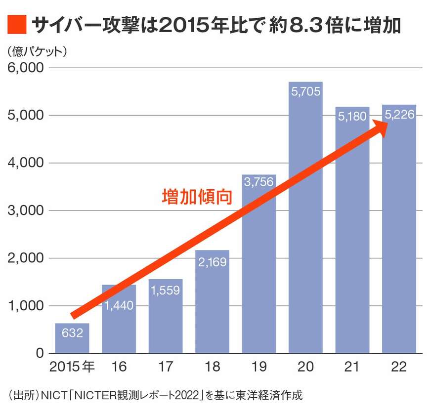 サイバー攻撃関連通信数