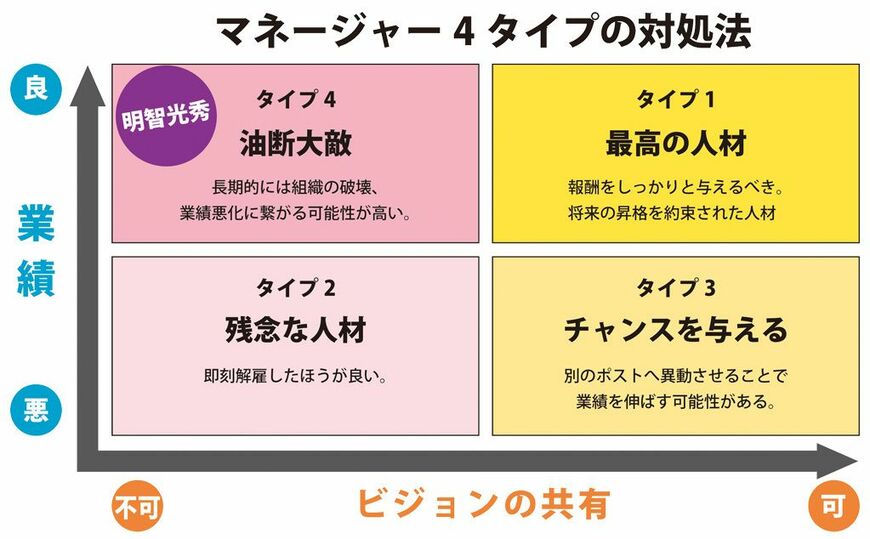 もしかすると信長家臣団ジャック・ウェルチが採用した人事制度。数々の功績を残すも『ビジョン』を共有できなかった光秀は「タイプ4」に分類される。事実、『信長家臣団』という組織を破壊した。