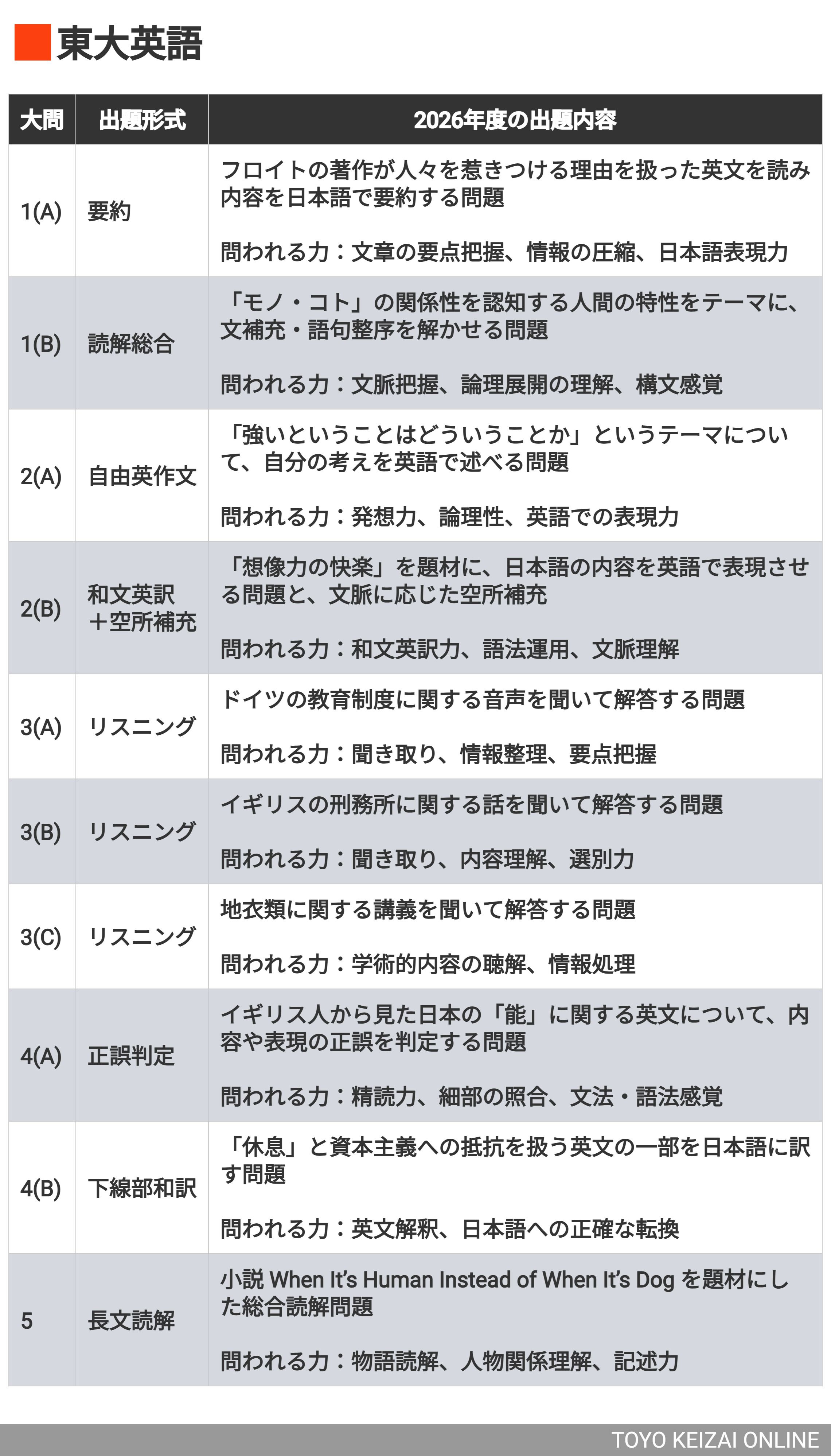 東大と京大の英語はどちらが難しい？ 東大合格者が語る､｢思考の速さ