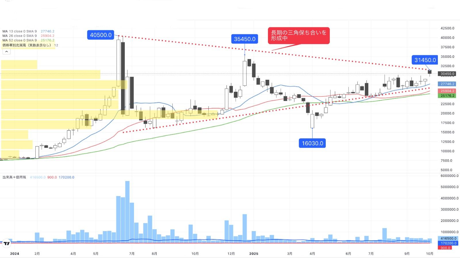 見事な｢三角持ち合い｣形成で注目､ヨウ素の最大手銘柄｜会社四季報オンライン