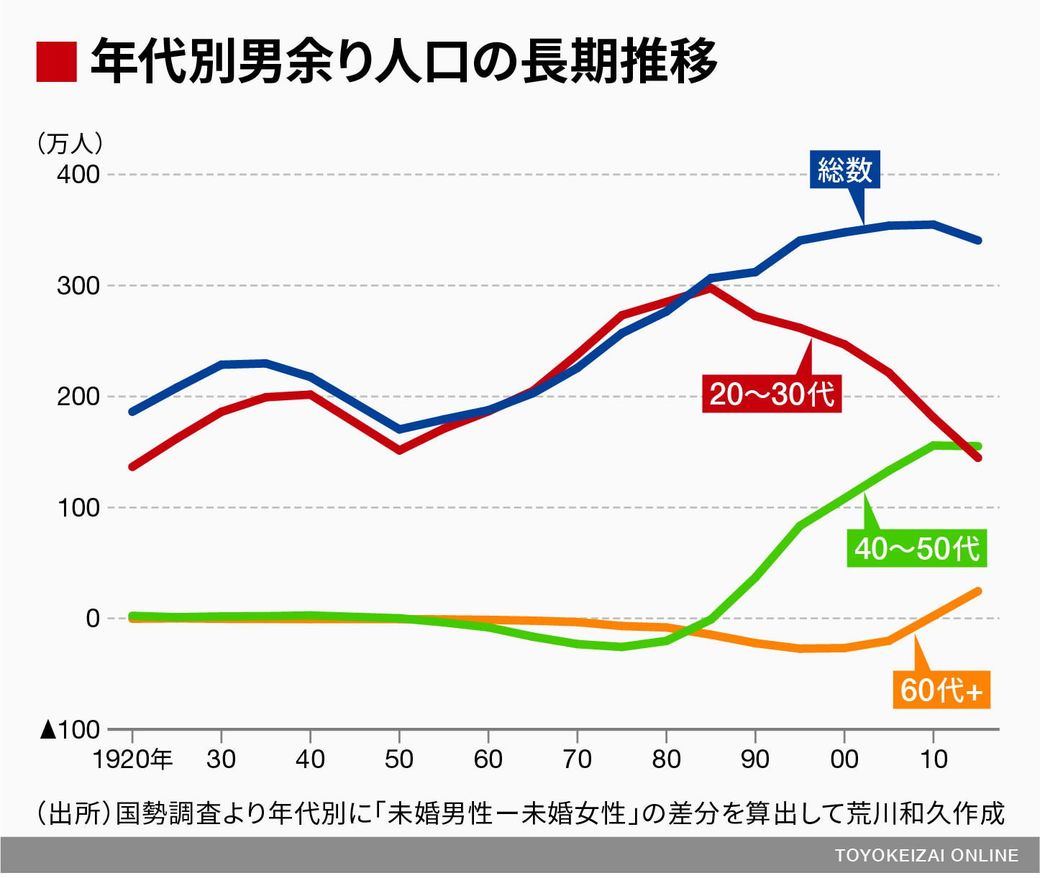 未婚男性 は未婚女性より340万人超多い現実 ソロモンの時代 結婚しない人々の実像 東洋経済オンライン 経済ニュースの新基準