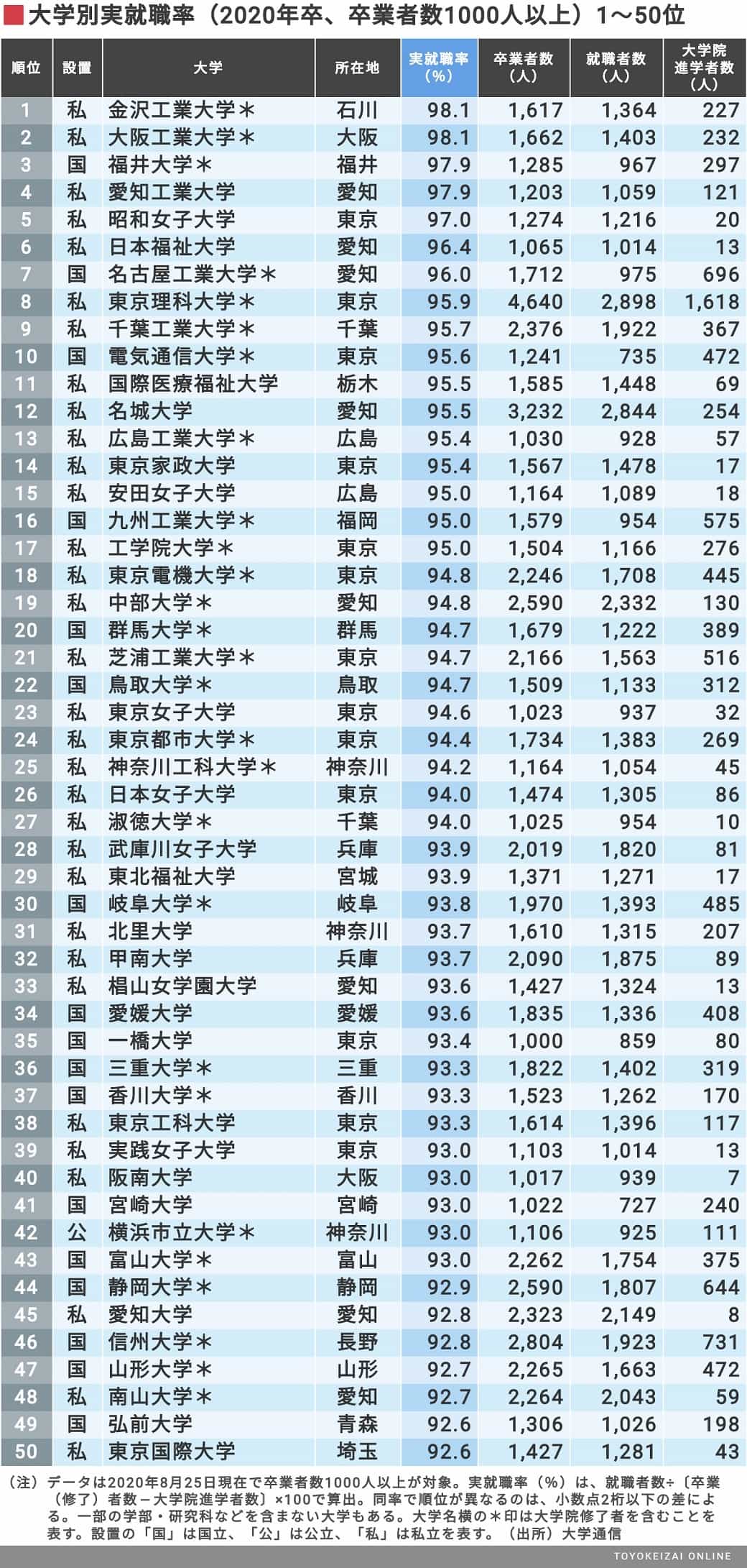 最新 本当に就職に強い大学 ランキング150 本当に強い大学 東洋経済オンライン 社会をよくする経済ニュース