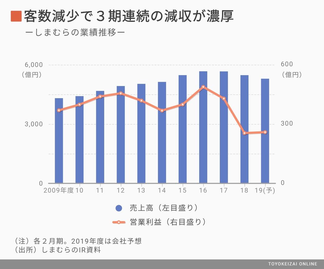 しまむら 苦境の裏で決めた 異例の社長交代 専門店 ブランド 消費財 東洋経済オンライン 社会をよくする経済ニュース