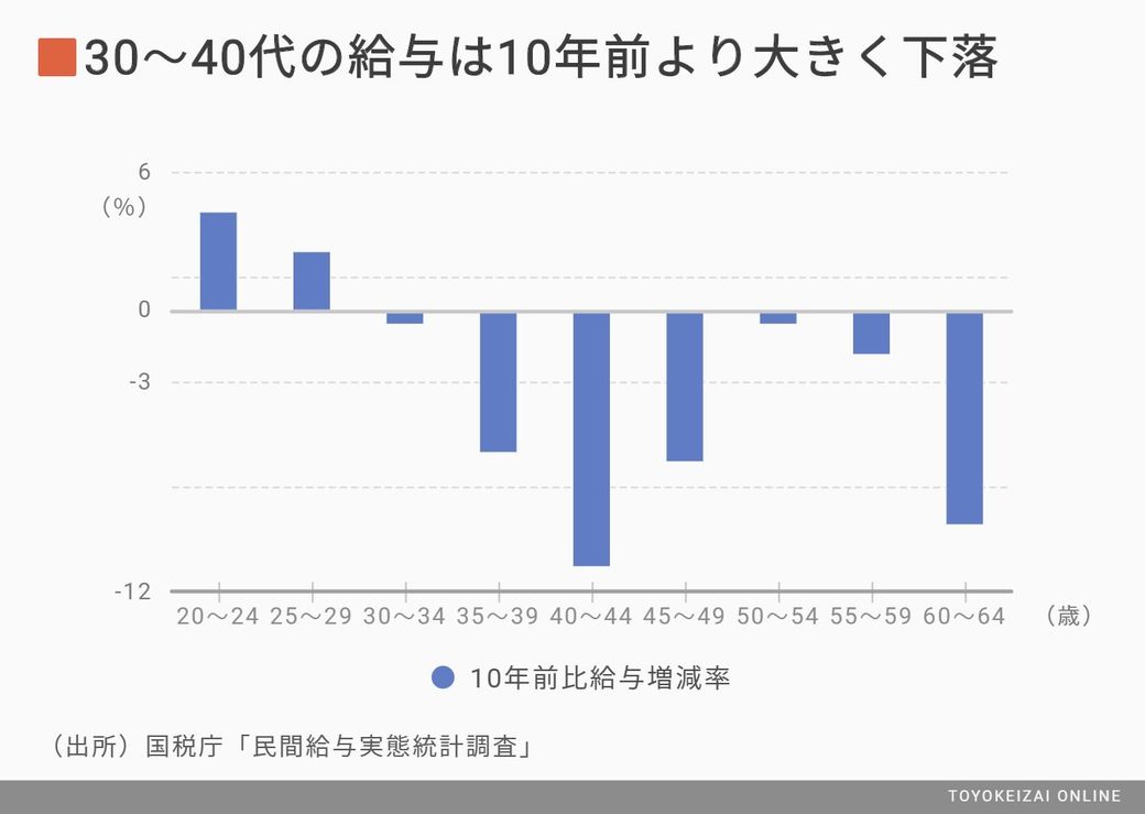日本人の給料がまるで上がらない決定的な要因 国内経済 東洋経済オンライン 社会をよくする経済ニュース