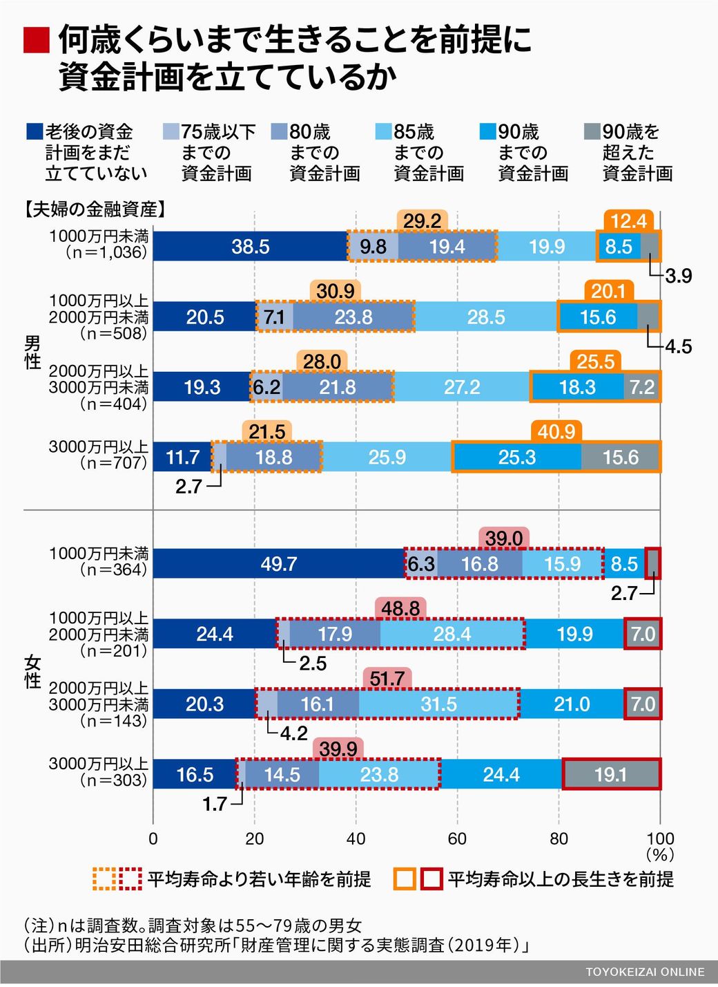 金融資産が多いほど老後準備も万端という現実 家計 貯金 東洋経済オンライン 社会をよくする経済ニュース