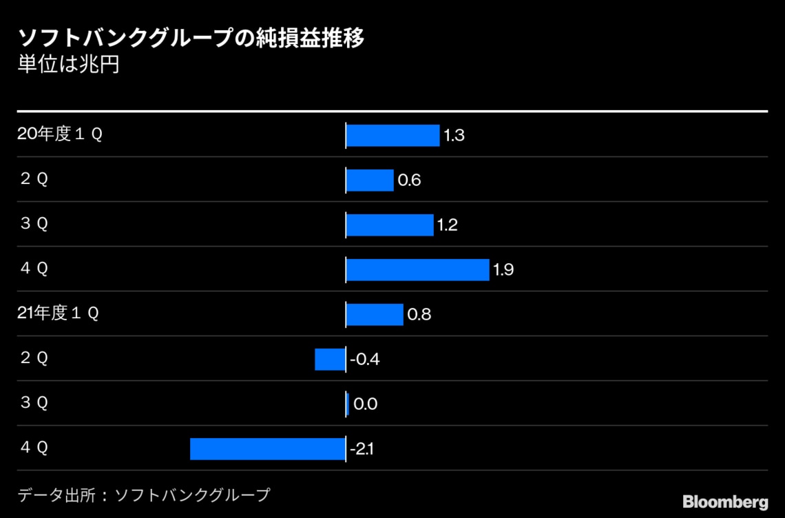 ソフトバンクG､ビジョンファンド不振で4～6月期も大赤字｜会社四季報オンライン