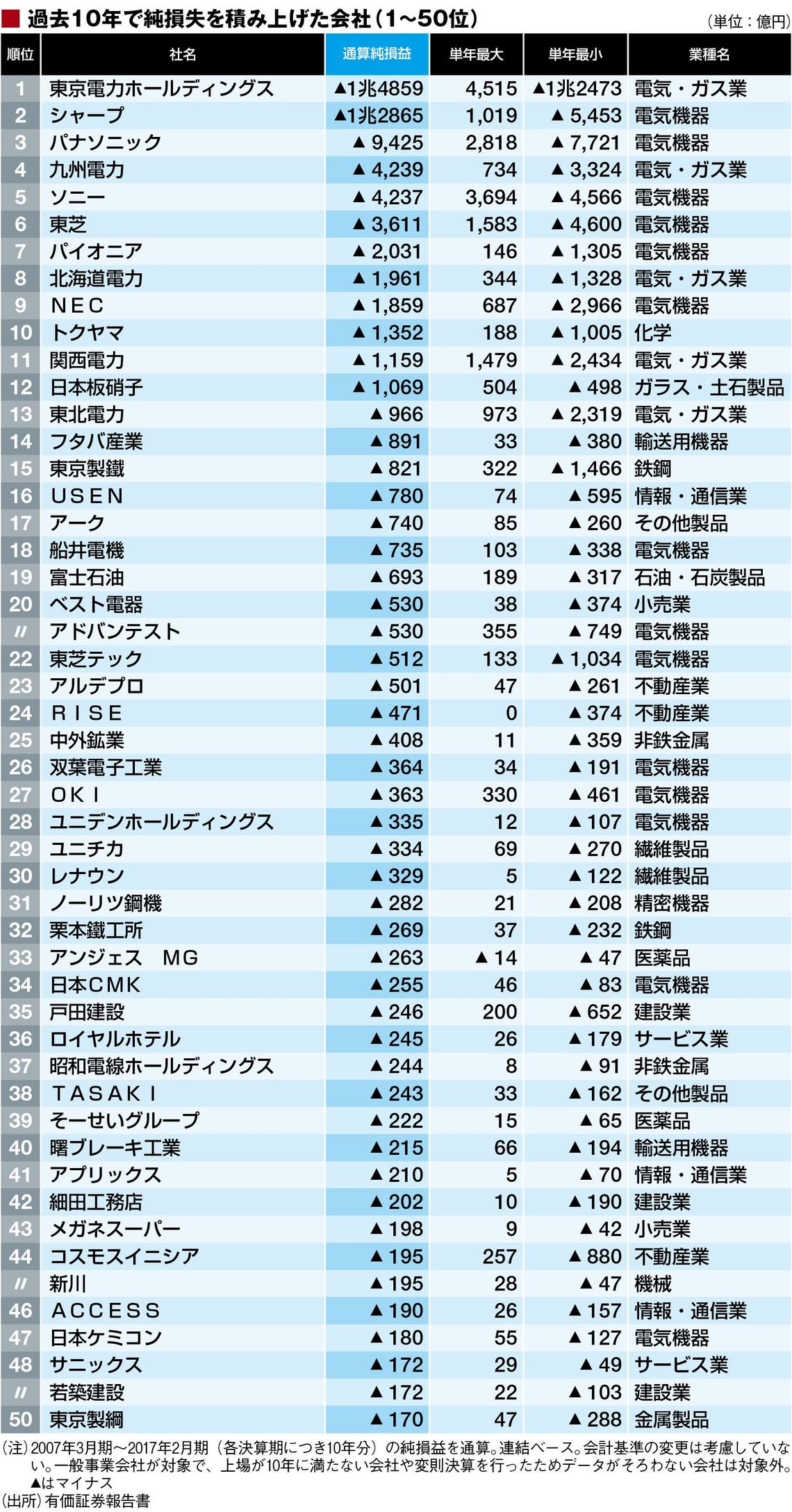 過去10年で結局赤字だった440社ランキング 企業ランキング 東洋経済オンライン 社会をよくする経済ニュース