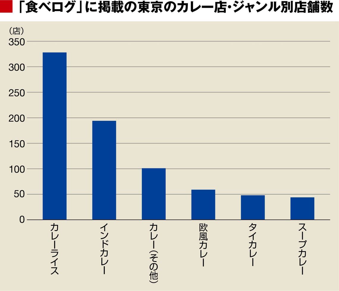 東京で食べログ カレー の点数が高い街とは インターネット 東洋経済オンライン 社会をよくする経済ニュース