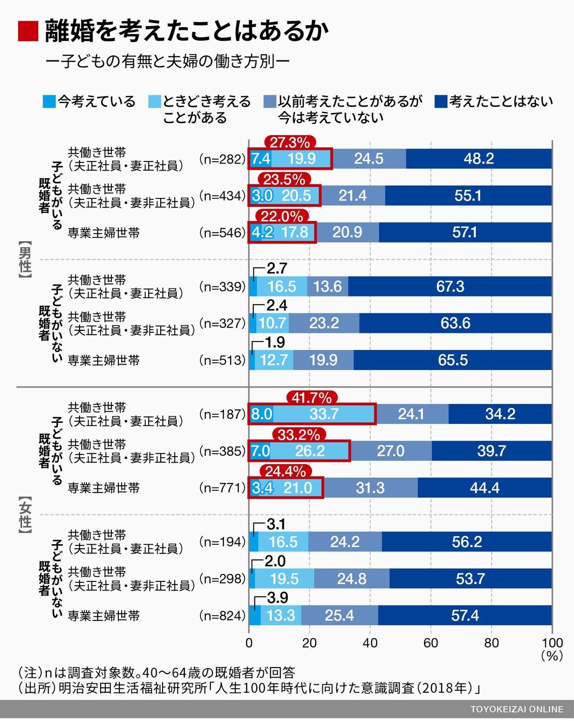 子なし､子ありで結婚生活の満足度は変わる 妻の就業状況によっても満足度に差が出る 恋愛・結婚 東洋経済オンライン