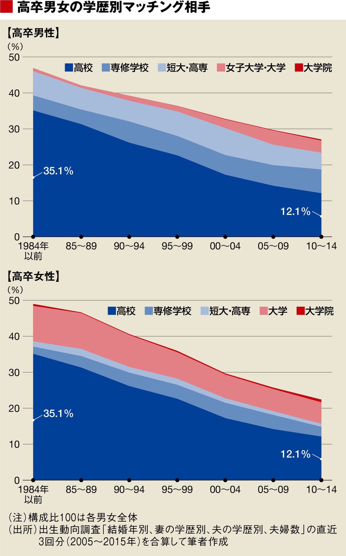 結婚できない男を阻む 見えない学歴の壁 ソロモンの時代 結婚しない人々の実像 東洋経済オンライン 社会をよくする経済ニュース