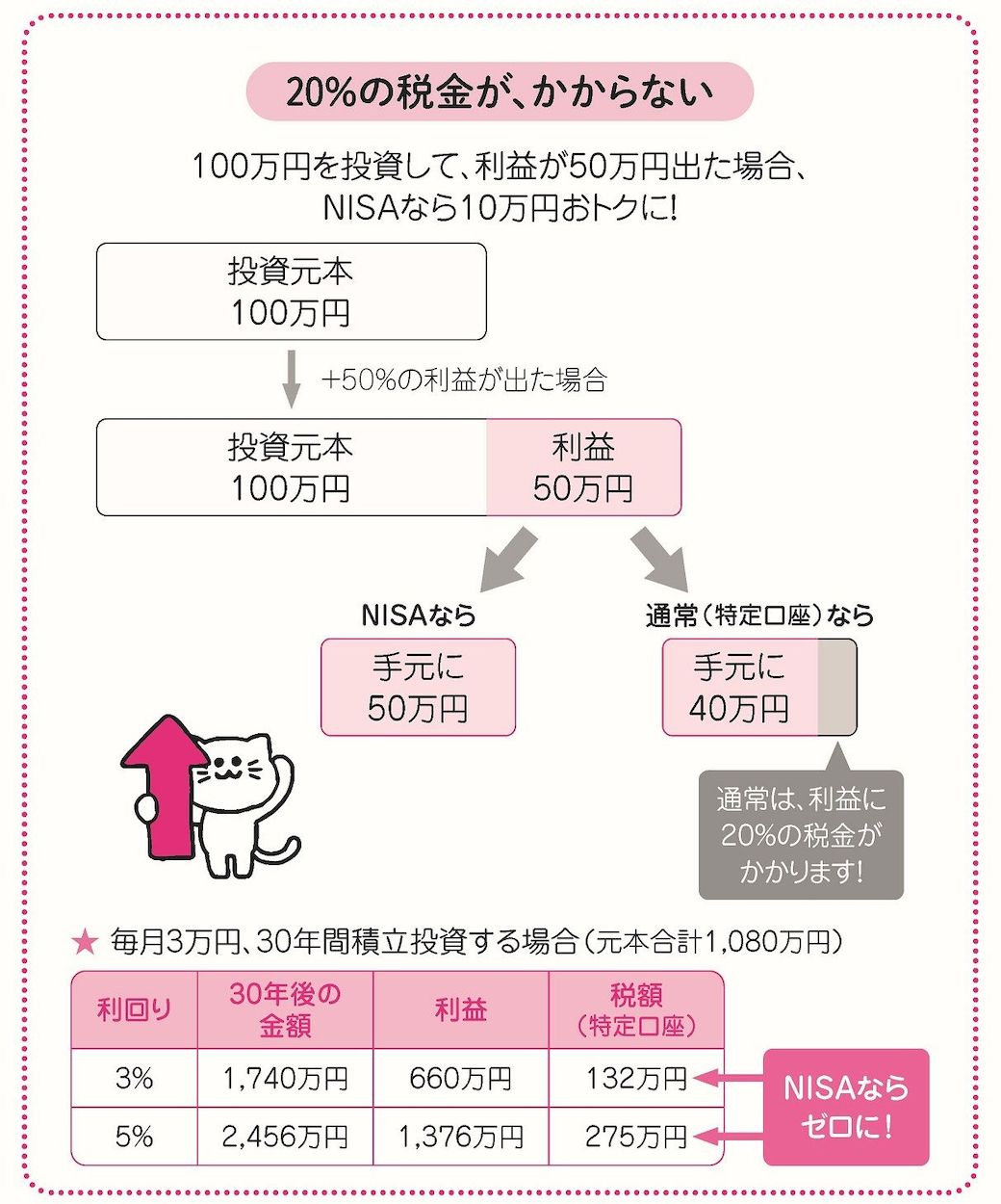 （出所）『新しいNISA かんたん最強のお金づくり』