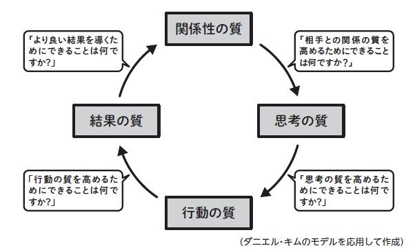 （出所）『科学的に正しい脳を活かす「問いのコツ」 結果を出す人はどんな質問をしているのか?』