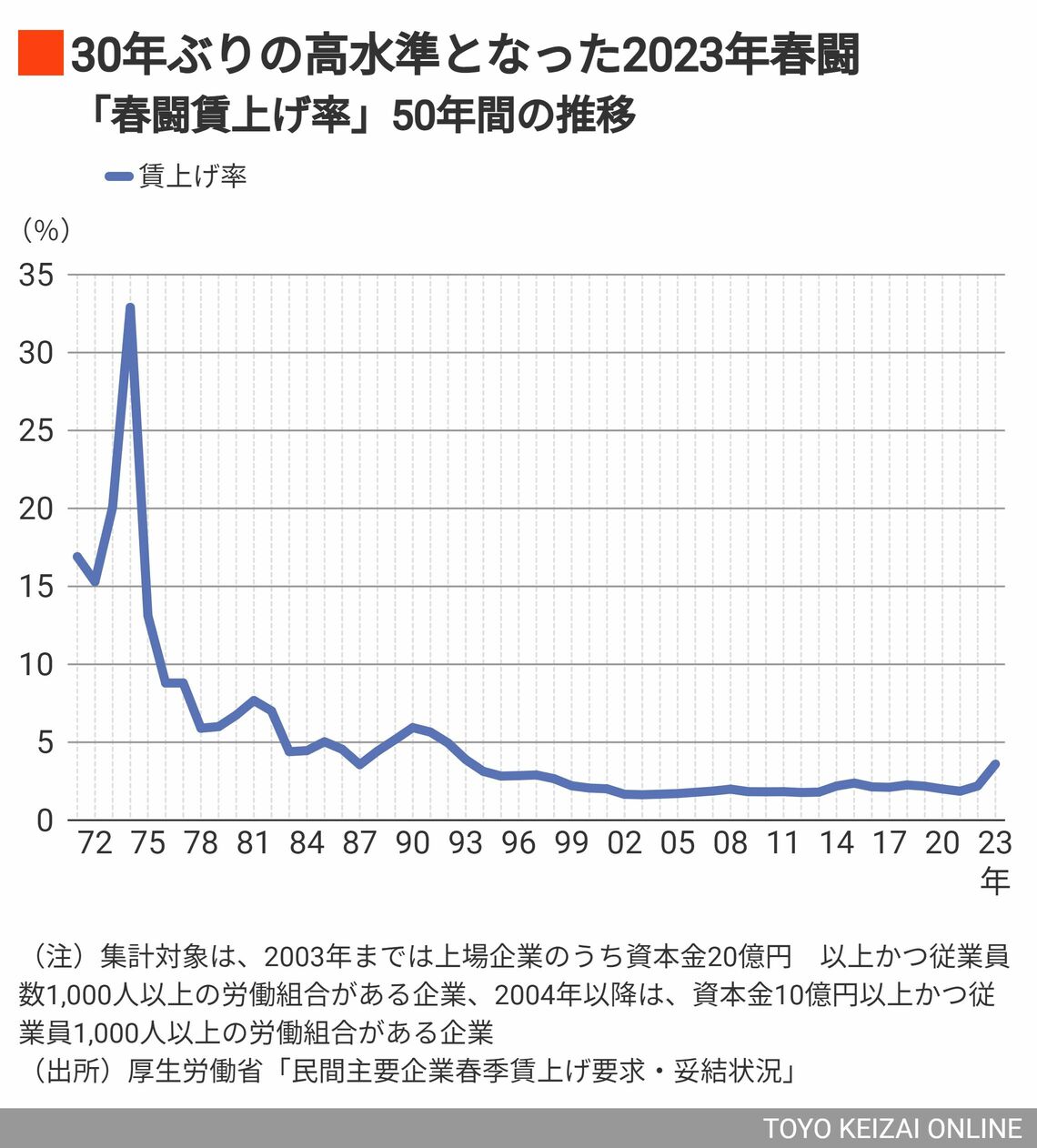 賃金引き上げ率の推移