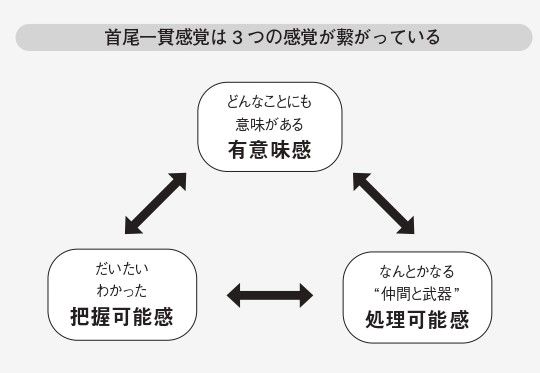首尾一貫感覚は3つの感覚が繋がっている（出所）『過酷な環境でもなお「強い心」を保てた人たちに学ぶ 「首尾一貫感覚」で逆境に強い自分をつくる方法』