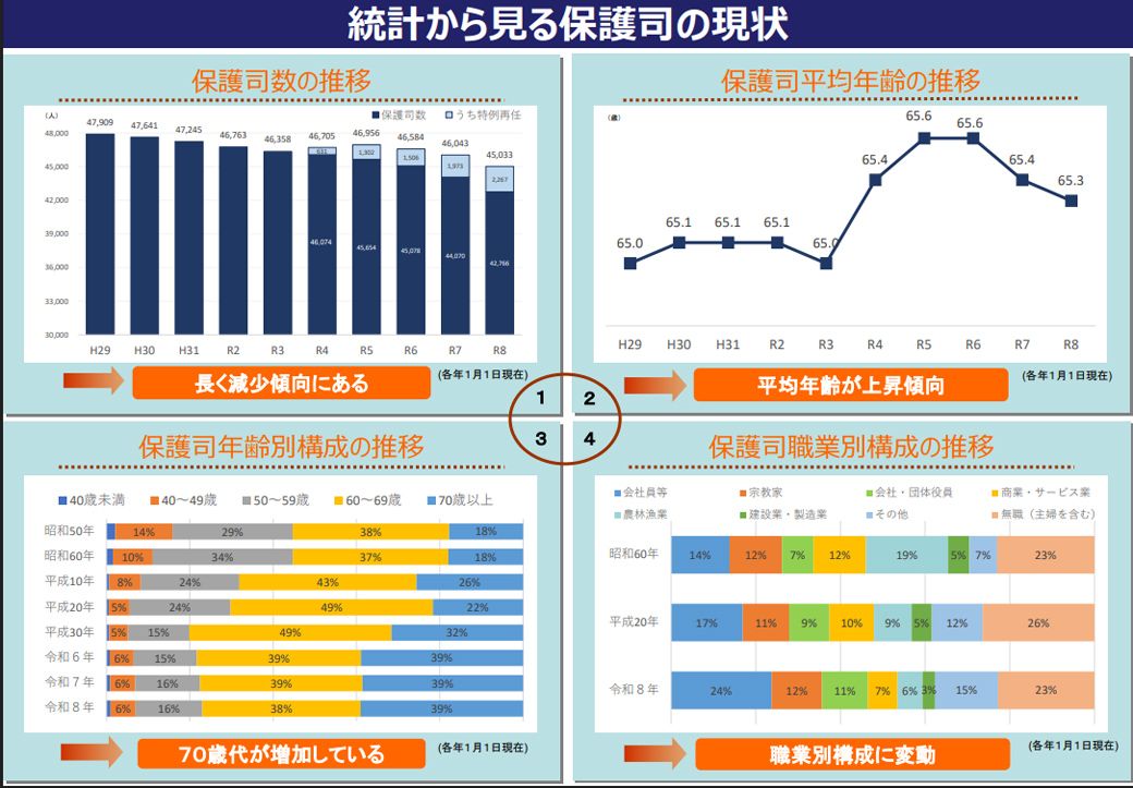 法務省「統計から見る保護司の現状」