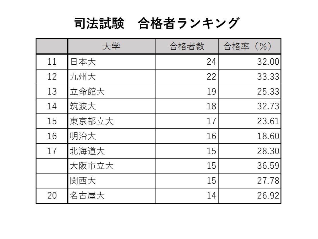 司法試験 合格者ランキング