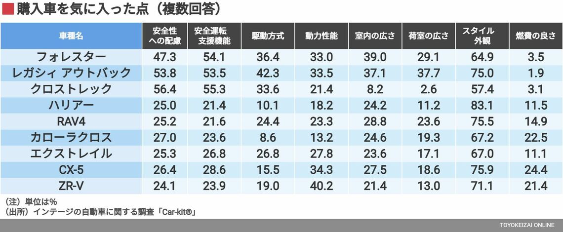 購入車を気に入った点（複数回答）