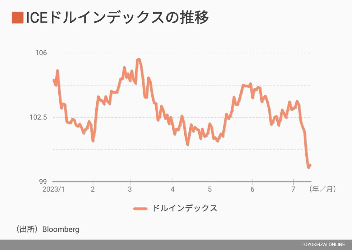 ICEドルインデックス