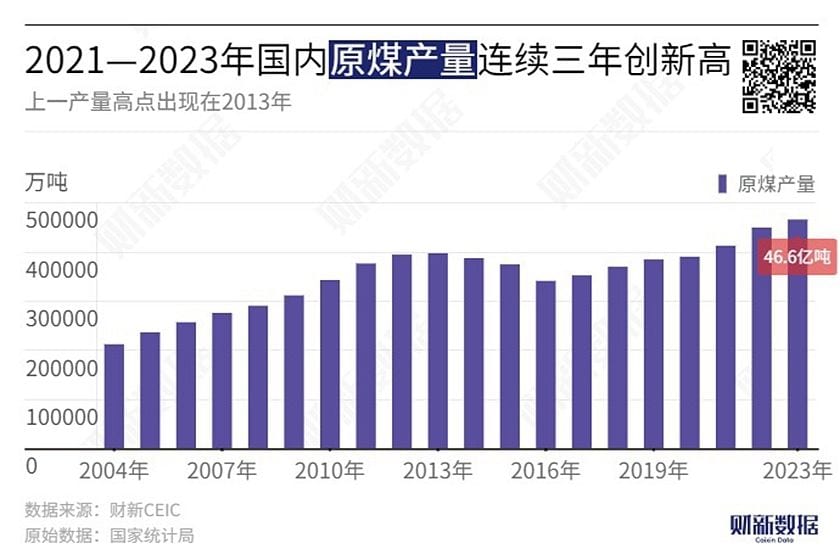 中国の石炭生産量は2014年から2016年にかけて減少した後、再び増加に転じた（図表作成：財新）