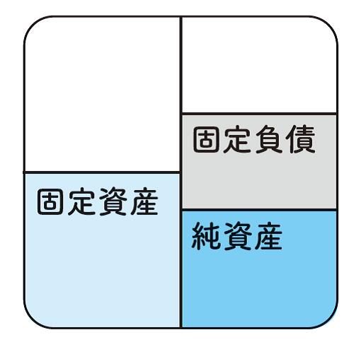 固定資産、固定負債、純資産