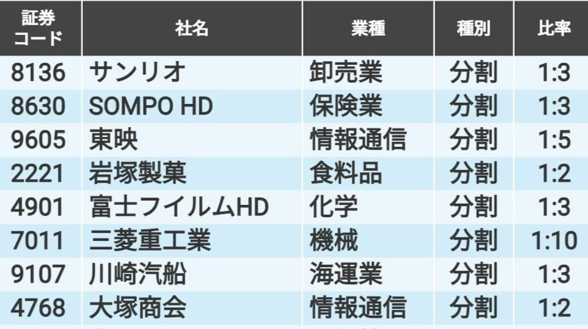 2024年に入って｢株式分割の実施｣を発表した46社リスト｜会社四季報