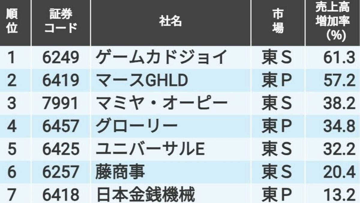 スマート遊技機の｢静かな特需｣でうるおう銘柄ランキング｜会社四季報オンライン