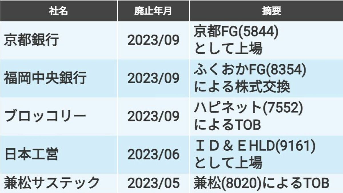 2023年4～9月に｢上場を廃止した企業｣合計30社リスト｜会社四季報オンライン