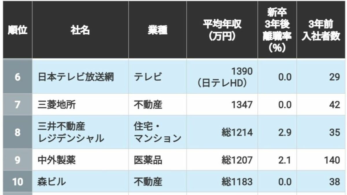 3割が消える時代なのに…新卒3年後｢離職率3％以下｣で年収も高い企業トップ50　｢働き続けたくなる環境｣の見抜き方 | キャリア・教育 | 東洋経済オンライン