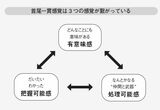 首尾一貫感覚は3つの感覚が繋がっている（出所）『過酷な環境でもなお「強い心」を保てた人たちに学ぶ 「首尾一貫感覚」で逆境に強い自分をつくる方法』