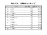 司法試験 合格者ランキング