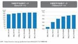 年齢別平均身長データの棒グラフ化