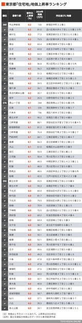 地価 東京