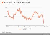 ICEドルインデックス