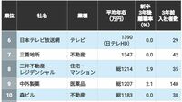 3割が消える時代なのに…新卒3年後｢離職率3％以下｣で年収も高い企業トップ50　｢働き続けたくなる環境｣の見抜き方