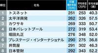 40歳年収｢全国ワースト500社｣ランキング 対象となる上場企業3200社の平均は600万円