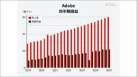 業績堅調でも株価が冴えない｢アドビ｣の経営戦略。あらゆるAIを飲み込むハブとなれるか