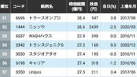 東証グロース｢上場5年以上で100億円未達｣201社