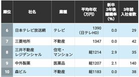 3割が消える時代なのに…新卒3年後｢離職率3％以下｣で年収も高い企業トップ50　｢働き続けたくなる環境｣の見抜き方