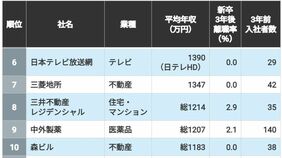 3割が消える時代なのに…新卒3年後｢離職率3％以下｣で年収も高い企業トップ50　｢働き続けたくなる環境｣の見抜き方