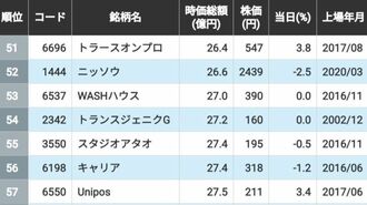 東証グロース｢上場5年以上で100億円未達｣201社