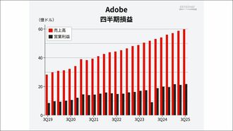 業績堅調でも株価が冴えない｢アドビ｣の経営戦略