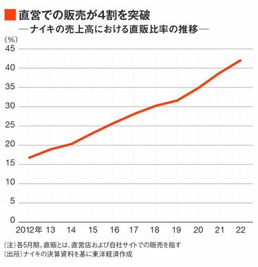 ナイキの｢選別｣で始まった靴小売りの地殻変動 小売り各社を