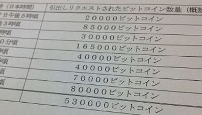 The New Mystery of MTGOX Bankruptcy