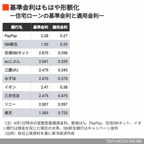 住宅ローンの基準金利と適用金利